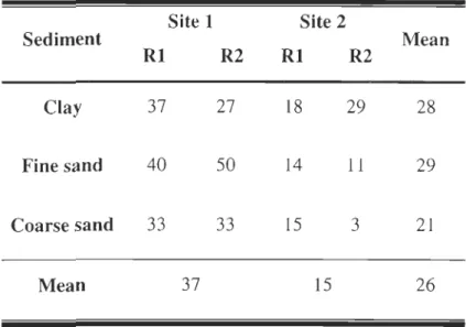 Table  1  Overall survival  (%)  in  each experimental  tank for each site on day 57.  Site I  Site 2  Sediment  Mean  RI  R2  RI  R2  Clay  37  27  18  29  28  Fin e sa nd  40  50  14  Il  29  Coarse sand  33  33  15  3  21  Mean  37  15  26 