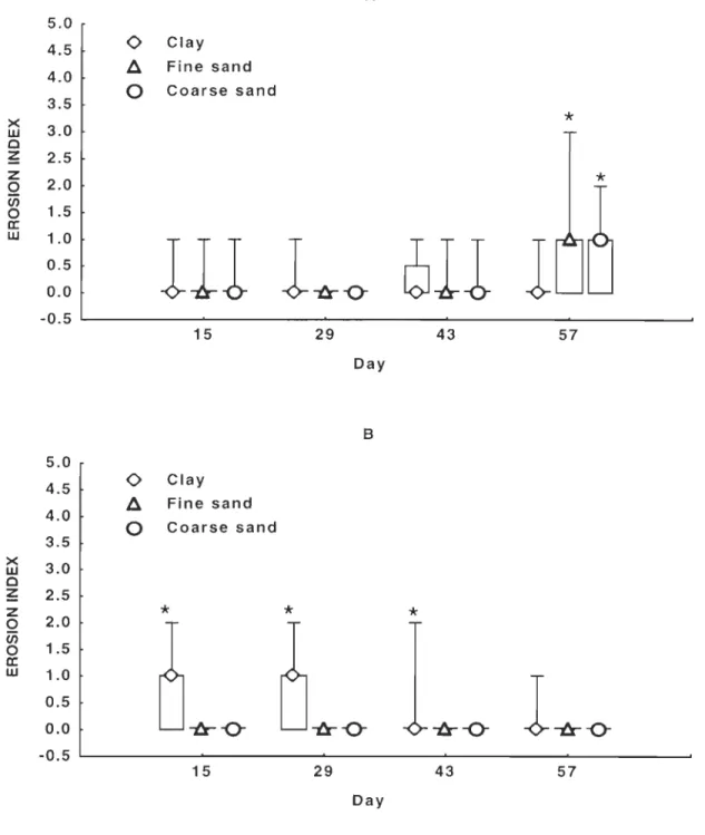 Figure 3  Temporal  vari ations of the ero sio n index  amo ng sed ime nt  treatme nts at  site  1  (A ) and  site  2  (B)