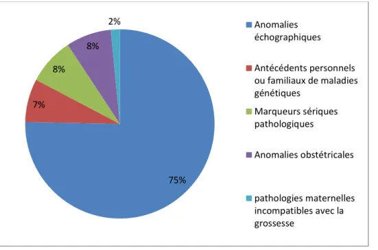 Figure 9 : Circonstances de découverte et d’accès au diagnostic anténatal sur l’ensemble de la population 