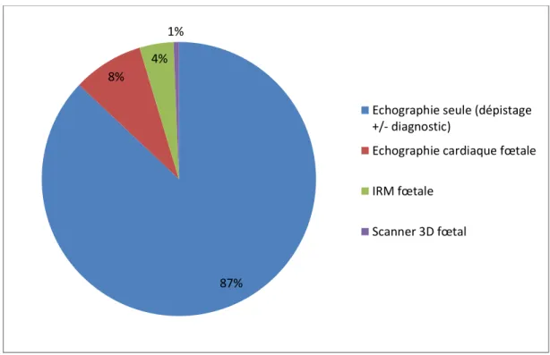 Figure 10: Examens d'imagerie dans le cadre de l’IMG 