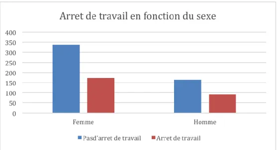 Figure 8 Nombre d’arrêt de travail prescrits en fonction du sexe 