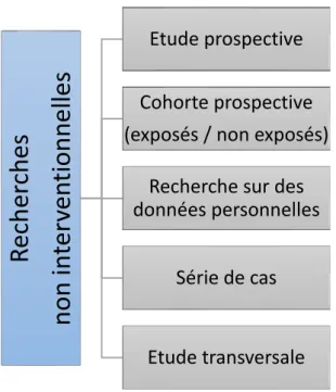 Figure 4 : Les différents types de recherche inclus dans les recherches de 3 ème catégorie : les recherches non interventionnelles