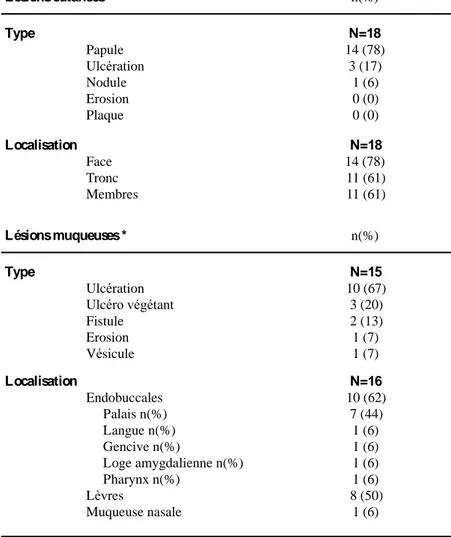 Tableau 1: Type et localisation des lésions d'histoplasmose cutanéo-muqueuse liée au VIH parmi les 31 cas  observés en Guyane française de 1981 à 2014