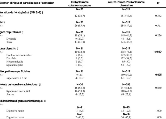 Tableau  4:   Comparaison  des  données  cliniques  et  paracliniques  observées  lors  de  l'hospitalisation  des  cas  d'histoplasmose  cutanéo-muqueuse  et  des  autres  formes  d'histoplasmose  disséminée,  liées  au  VIH,  en  Guyane  française, de 19