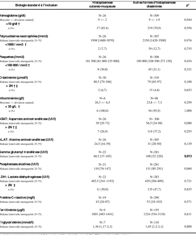 Tableau  5:  Comparaison  des  données  biologiques  et  des  critères  biologiques  de  gravité  (1,2)  observés  lors  de  l'hospitalisation des cas d'histoplasmose cutanéo-muqueuse et des autres formes d'histoplasmose disséminée, liées  au VIH, en Guyan