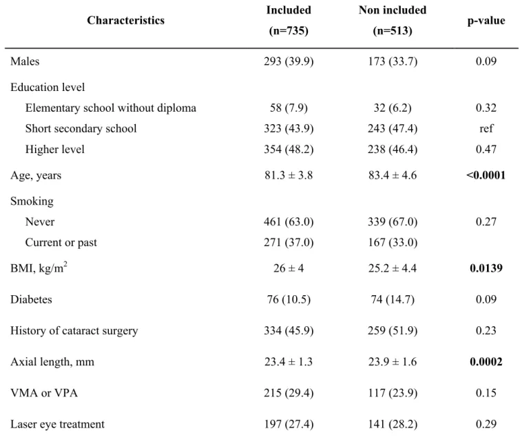 Table 1 : Characteristics of included and non-included eyes for analyses of ERM  incidence and/or progression in the ALIENOR cohort 