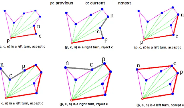 Figure 2. Fonctionnement de l’algorithme du parcours de Graham [48] 