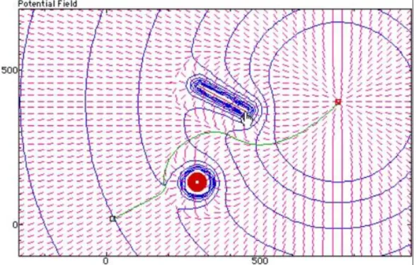 Figure 10. Exemple d’application du champ de potentiel [55] 