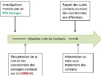 Figure  4  Circuit  du  signalement  -  Situation  Liste de Contacts 
