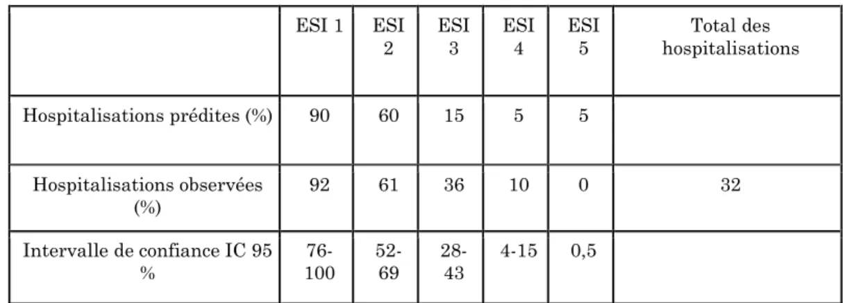 Tableau 9 : Prédictivité du taux d’hospitalisation en fonction du niveau de tri de  l’ESI 