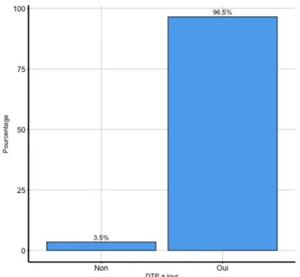 Figure 4 : Représentation du pourcentage de jeunes filles à jour dans la vaccination  DTP 