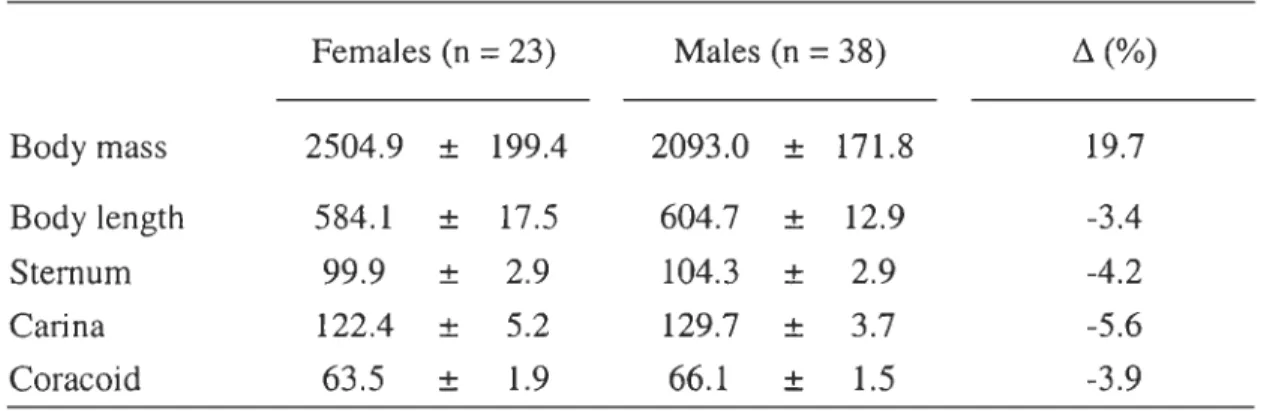 TABLE  1.  Comparison  of body  mass  (g),  body  length  (mm)  and  length  of selected  bones  (mm)  between  sexes  of pre-Iaying common  eiders