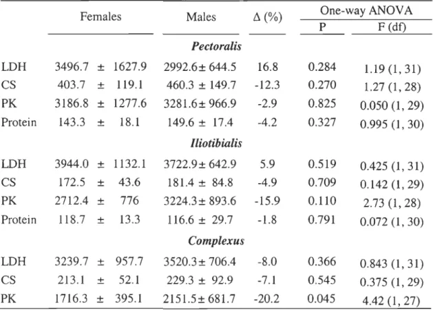 TABLE  5.  Comparison  of  enzyme  activity  (activity  •  g  protein&#34; )  in  locomotor  (p ectoralis  and  iliotibialis)  and  structural  (complexus)  muscles of female and male common eiders