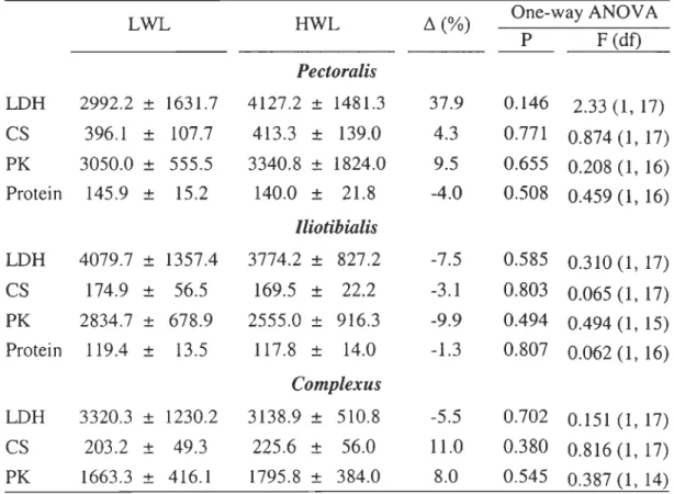 TABLE  6.  Comparison  of  the  enzyme  activity  (activity  •  g  protein- I )  in  locomotor  (pectoralis  and  iliotibialis)  and  structural  (complexus)  muscles between females of low (LWL) and  high  (HWL)  wing-Ioading