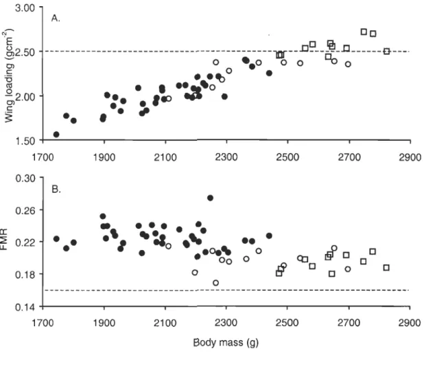FIGURE  1.  Sexual  segregation  in  two  parameters  related  to  flight  capability  of  pre- pre-laying common eiders