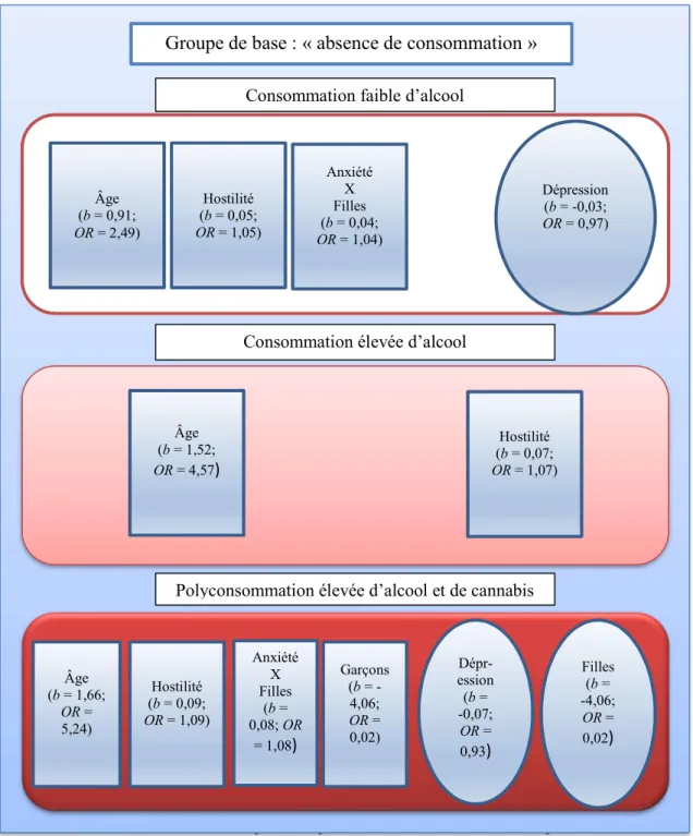 Figure 5. Facteurs de risques et de protection en fonction de la typologie de consommation  de substances psychotropes, avec groupe de base « absence de consommation »