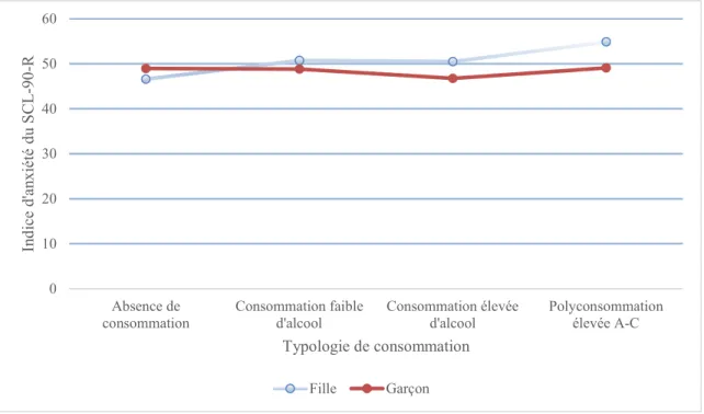 Figure 2. Moyennes obtenues à l’indice d’anxiété du SCL-90-R en fonction du sexe et  de la typologie de consommation des participants 