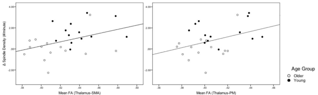 Figure 2. Scatterplots illustrating correlations between post-learning change in spindle density  and mean FA of the thalamus-SMA (r(25)=0.41, p&lt;0.05) and thalamus-PM tracts (r(25)=0.39 ,  p&lt;0.05)
