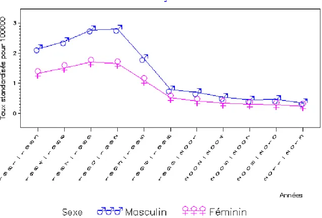Figure 5: Evolution par sexe des taux de décès par MSN, France entière (CépiDc)