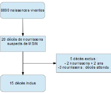 Figure 7: Diagramme de flux