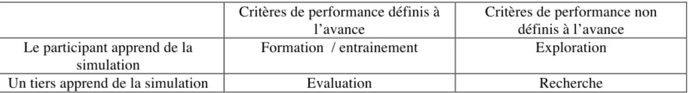 Tableau 1 : les quatre modalités d’utilisation de la simulation d’après Peters et Vissers (2004) 
