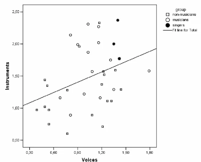 Figure  2. Correlation between instrument and voice discrimination tasks performance for  both musicians and non-musicians