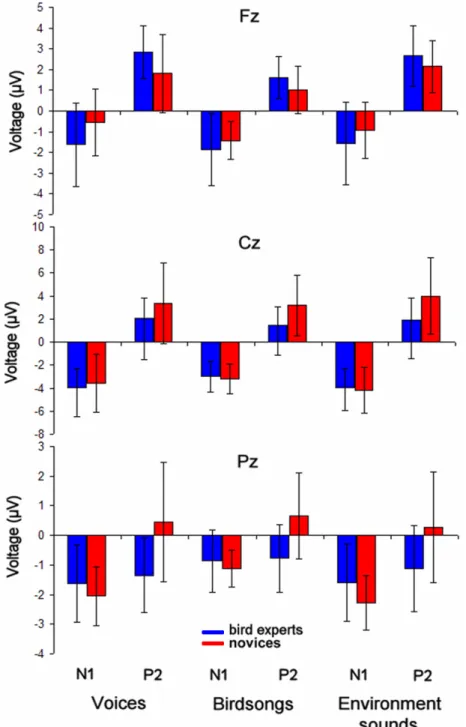 Figure 3. N1and P2 amplitudes. Group-average amplitude of the N1and P2 components at  Fz (upper panel), Cz (middle panel), and Pz (lower panel) sites