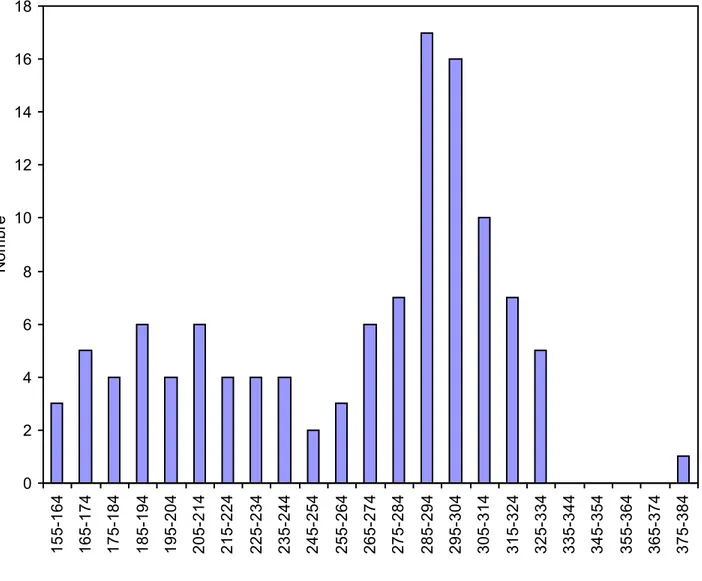 Figure 5. Distribution des classes de longueurs des ombles de fontaine capturés par la                   pêche expérimentale au lac Landry