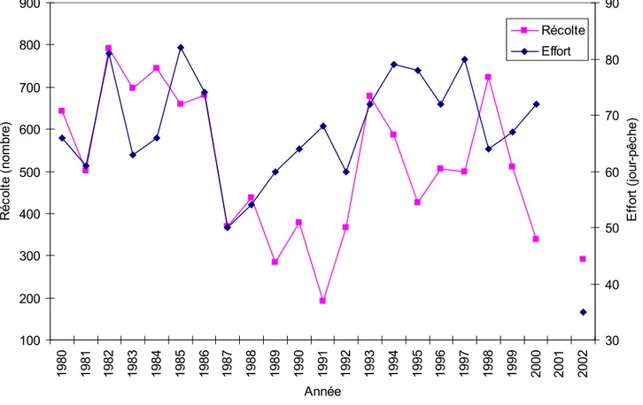 Figure 7. Évolution de la récolte et de l'effort de la pêche sportive pour l'omble de                   fontaine au lac Landry de 1980 à 2002