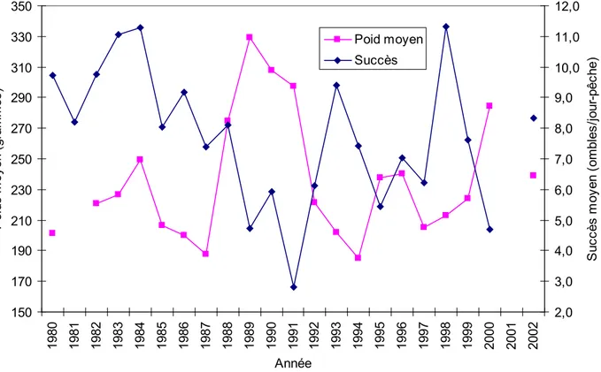 Figure 8. Évolution du succès de la pêche sportive et du poids moyen des ombles de                   fontaine au lac Landry de 1980 à 2002