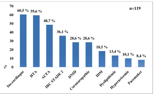 Figure 1: Antécédents et facteurs de risques cardiovasculaires en pourcentage d’occurrence  dans les questionnaires de l’étude FurAq 