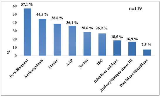 Figure 2: Traitements à visée cardiovasculaire en pourcentage d’occurrence dans les  questionnaires de l’étude FurAq 
