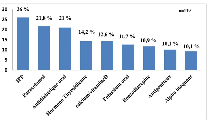 Figure 3 : Autres traitements en pourcentage d’occurrence dans les questionnaires de l’étude  FurAq 