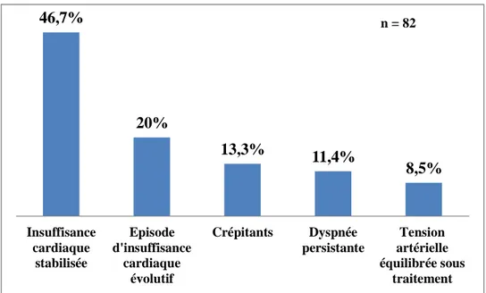 Figure 10 : Justifications de la reconduction du traitement à la même posologie en  pourcentage d’occurrence dans les questionnaires de l’étude FurAq  