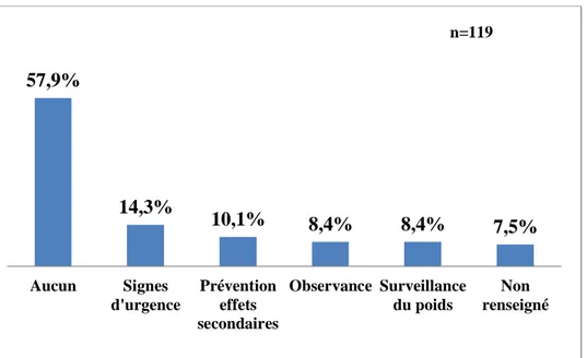 Figure 11: Informations à visée éducative délivrées en pourcentage d’occurrence dans les  questionnaires de l’étude FurAq 