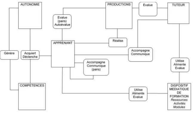 Figure 10 : Modèle relationnel de la FOAD centrée sur l’apprentissage 