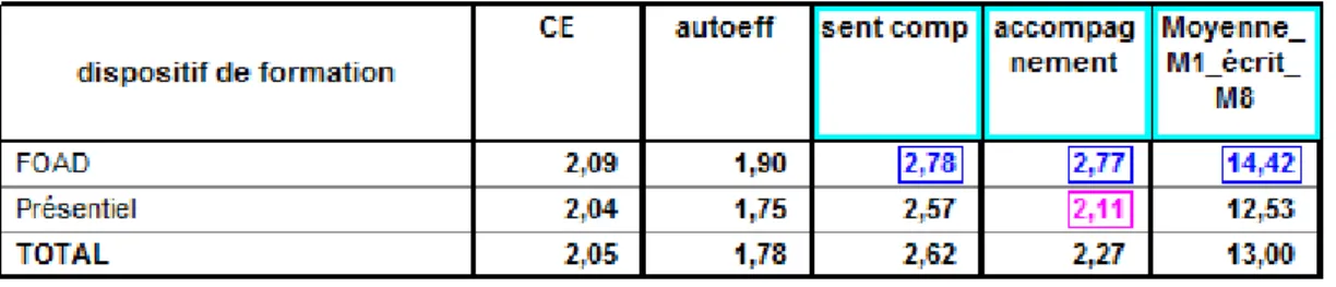 Figure 11 : Résultats vérifiant les hypothèses 