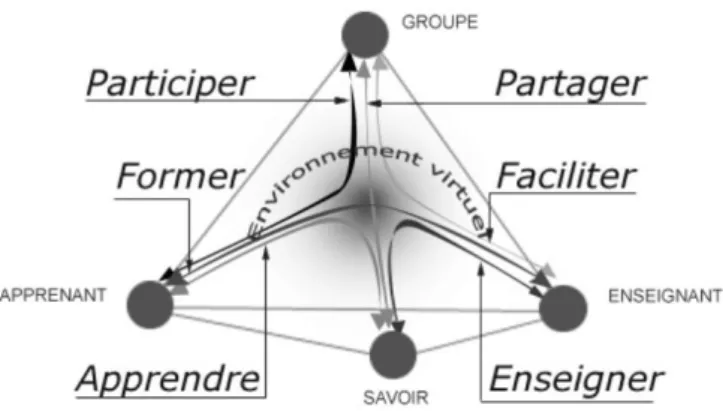 Figure 3 : le tétraèdre pédagogique de Faerber (2003)