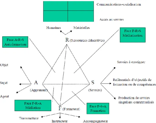 Figure 4 : La pyramide pédagogique de Poisson (2003)
