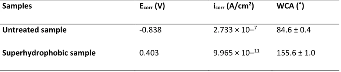 Table 1: The results of potentiodynamic polarization curve of aluminum alloys with and without  superhydrophobic coatings in a 3.5 wt.% NaCl solution [96]