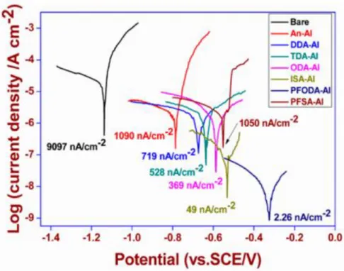 Figure 12: Polarization curves of the bare, anodized, and chemically modified anodized aluminum  surface immersion in 3.5 wt% NaCl solution for 30 min [177]