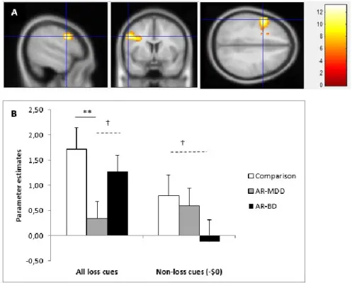 Figure  1.  Dorsolateral  prefrontal  cortex  (dlPFC)  activation  in  youths  at-risk  for  major  depressive  disorder  (AR-MDD)  and  at-risk  for  bipolar  disorder  (AR-BD),  relatives  to  comparison youths