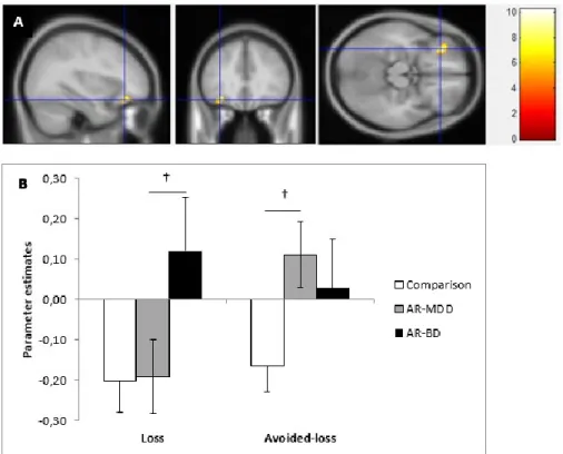 Figure 4. Orbitofrontal cortex (OFC) activation in youths at-risk for major depressive disorder  (AR-MDD) and at-risk for bipolar disorder (AR-BD), relatives to comparison youths