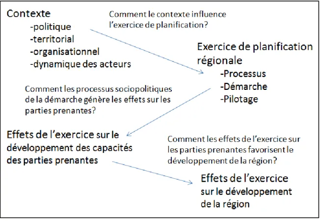 FIGURE 2 : SCHÉMA DE LA PROBLÉMATIQUE 