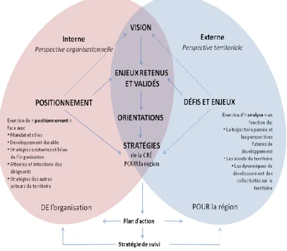 FIGURE  4  :  LES  ASPECTS  ORGANISATIONNELS  ET  TERRITORIAUX  DE  LA  PLANIFICATION