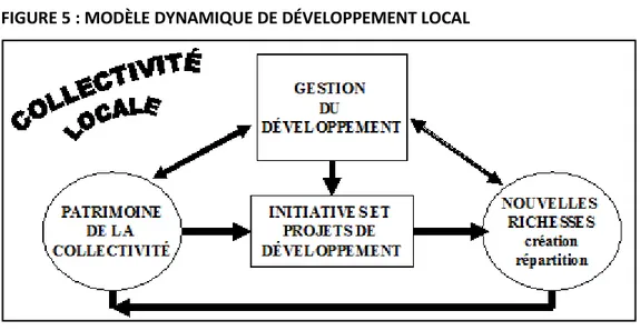 FIGURE 5 : MODÈLE DYNAMIQUE DE DÉVELOPPEMENT LOCAL 