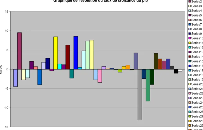 Graphique de l'évolution du taux de croisance du pib -15-10-5 051015 1 Année(1962-2002)txcpib Series1Series2Series3Series4Series5Series6Series7Series8Series9 Series10Series11Series12Series13Series14Series15Series16Series17Series18Series19Series20Series21Se