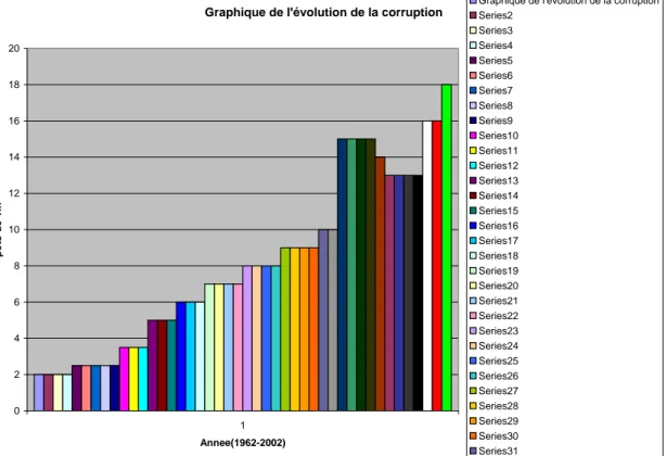 Graphique de l'évolution de la corruption 02468101214161820 1 Annee(1962-2002)pots-de-vin