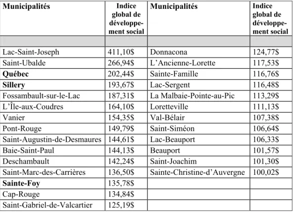 Tableau 8:  Municipalités ayant un indice moyen et élevé  Municipalités  Indice  global de   développe-ment social Municipalités  Indice  global de   développe-ment social  Lac-Saint-Joseph  411,10$  Donnacona  124,77$  Saint-Ubalde  266,94$  L’Ancienne-Lo