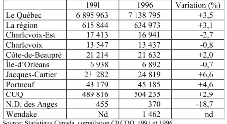 Tableau 2:  Variation de la population de la région de la Capitale-Nationale, selon  la CUQ et les MRC(s) de 1991 à 1996  199l  1996  Variation (%)  Le Québec  6 895 963  7 138 795  +3,5  La région  615 844  634 973  +3,1  Charlevoix-Est  17 413  16 941  -